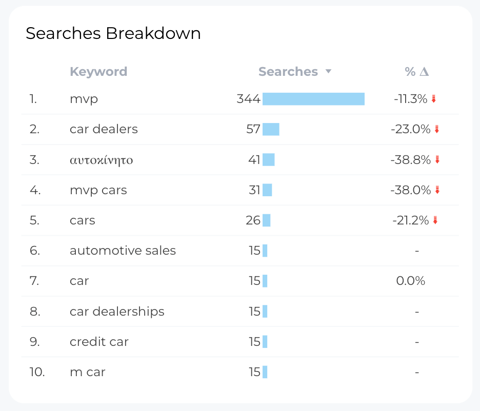 Google My Business Customer Searches - Data Bloo